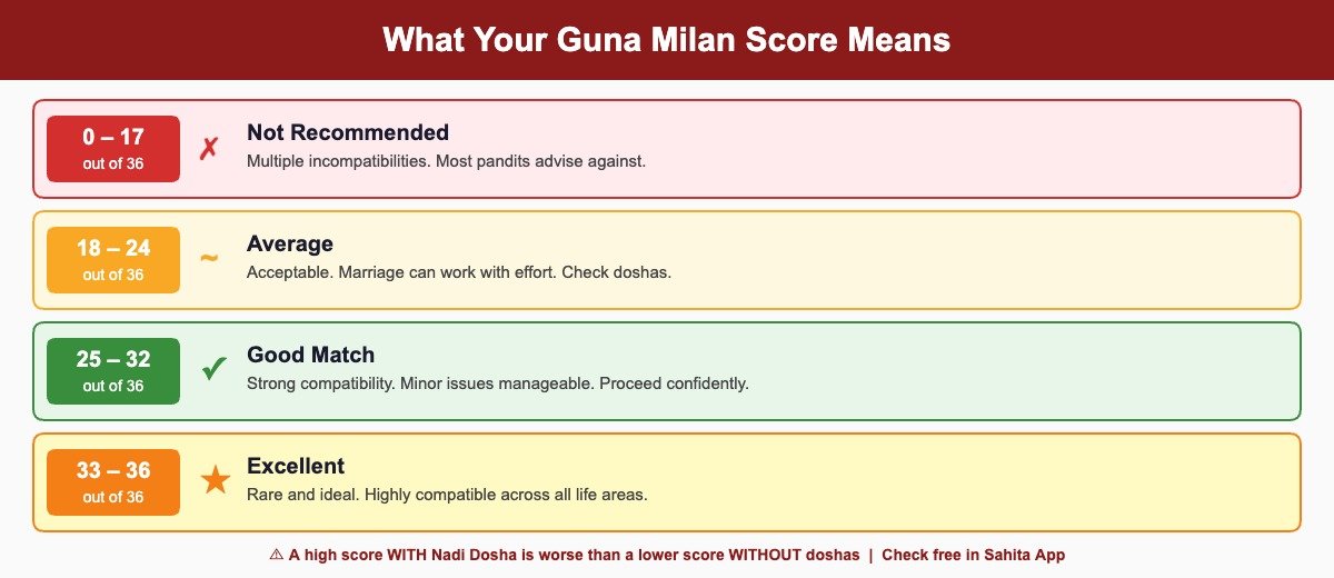 36 Guna Milan Score Bands — What Your Score Means