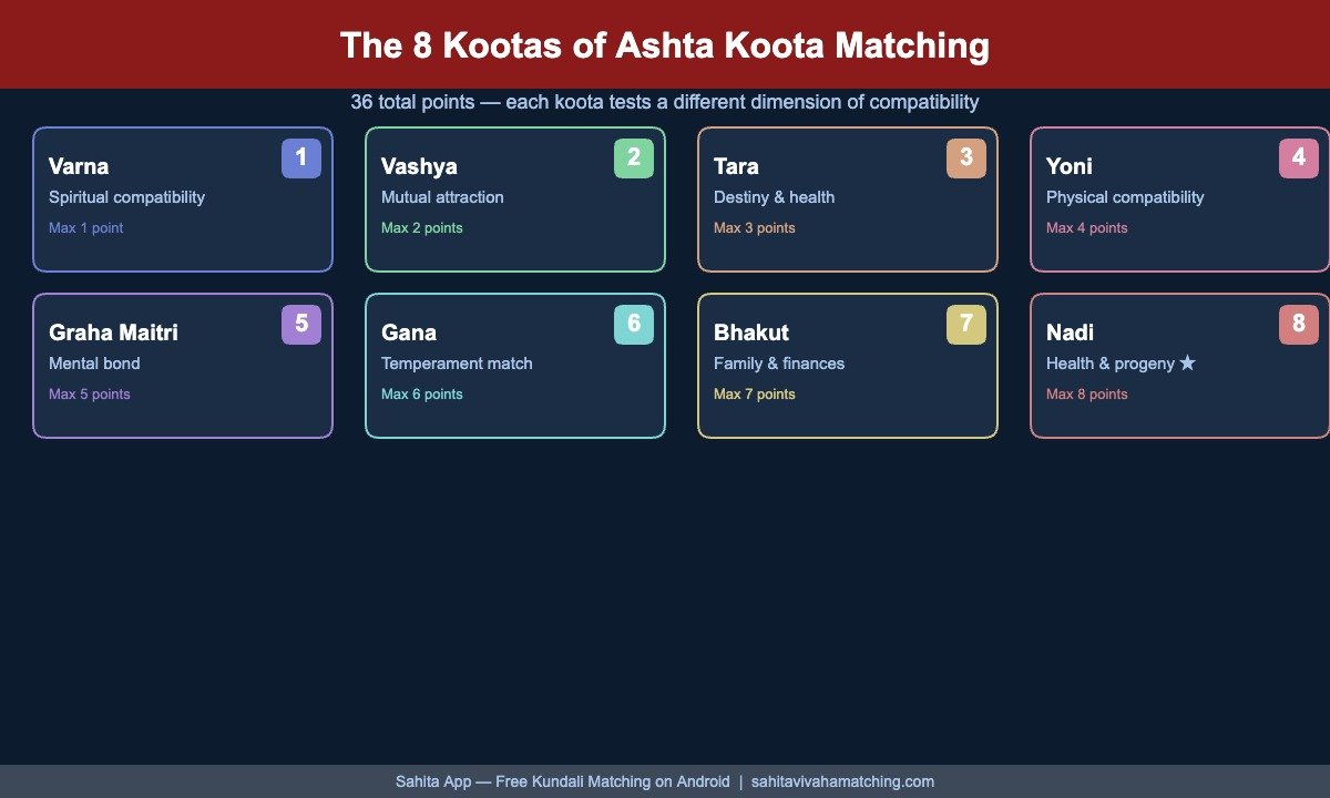 8 Kootas of Ashta Koota Matching — Complete Overview