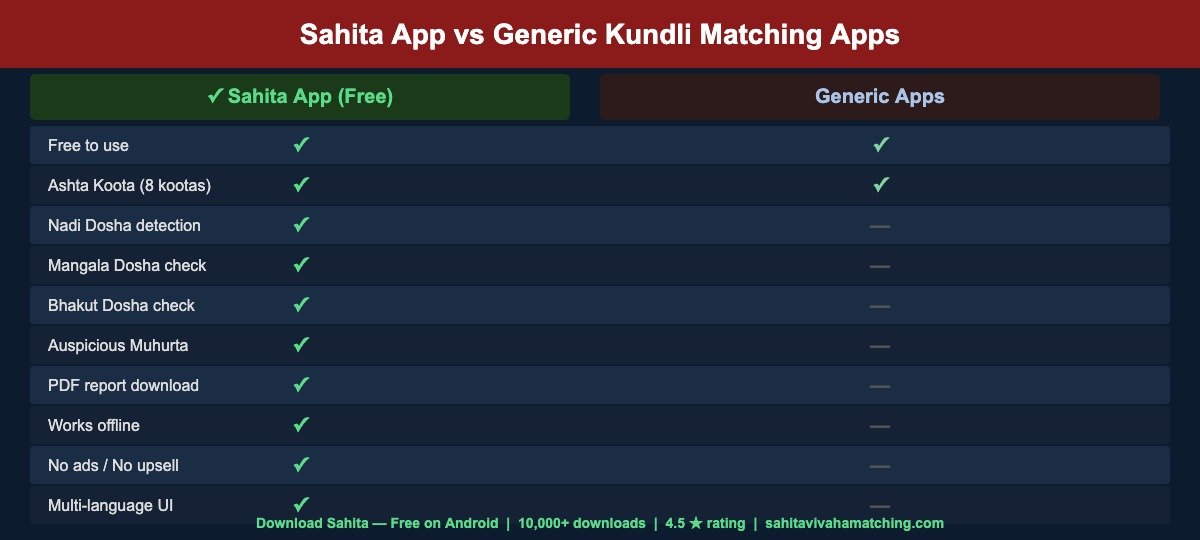 Best Kundli Matching App 2026 — Sahita vs Generic Apps Feature Comparison