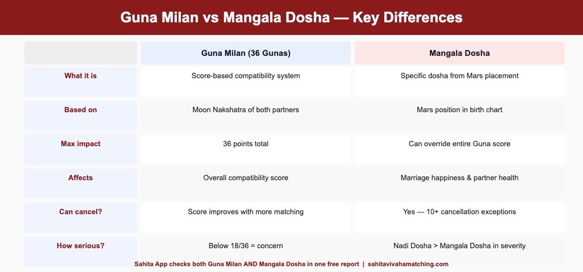 Guna Milan vs Mangala Dosha Key Differences Chart