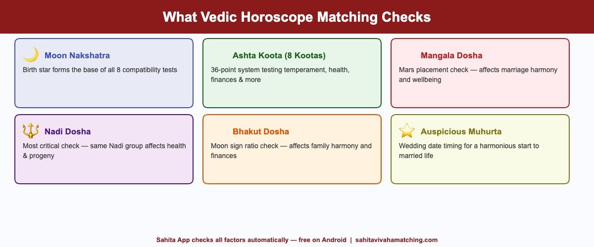 What Vedic Horoscope Matching Checks — 6 Key Factors