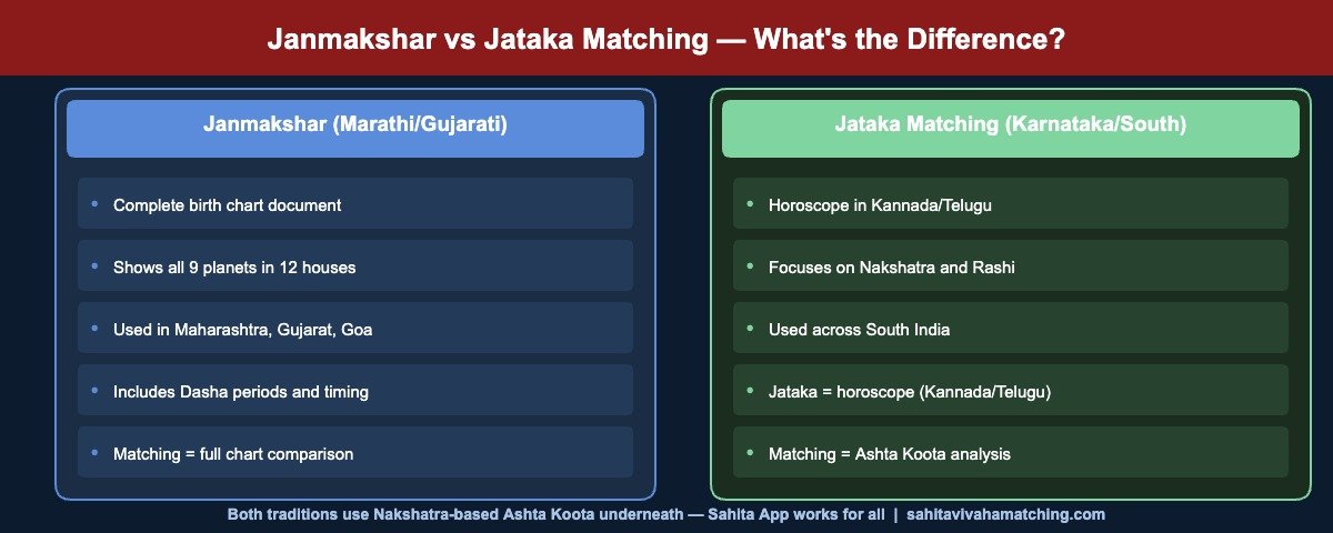 Janmakshar vs Jataka Matching — Key Differences