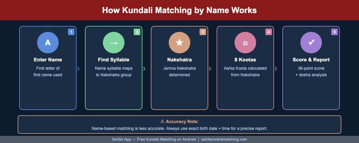 How Kundali Matching by Name Works — 5 Step Process