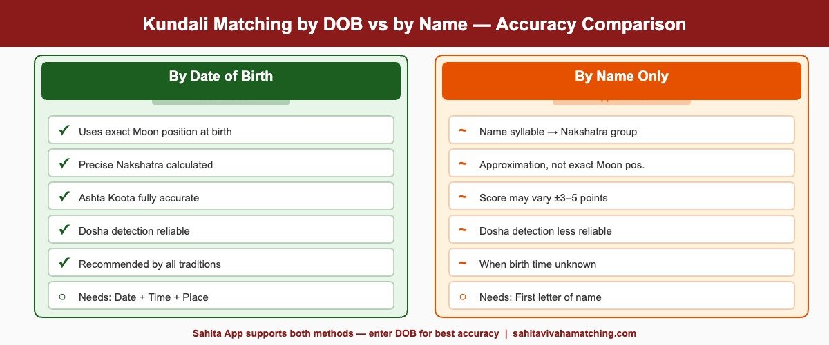 Kundali Matching by Date of Birth vs Name — Accuracy Comparison