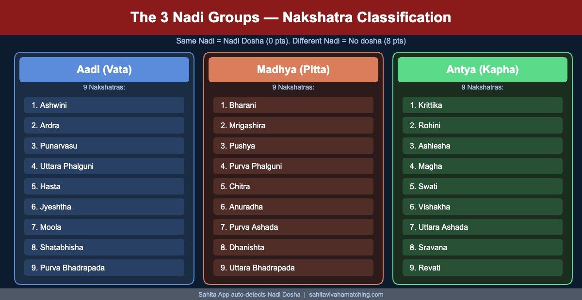 3 Nadi Groups — 27 Nakshatras Classification Vata Pitta Kapha